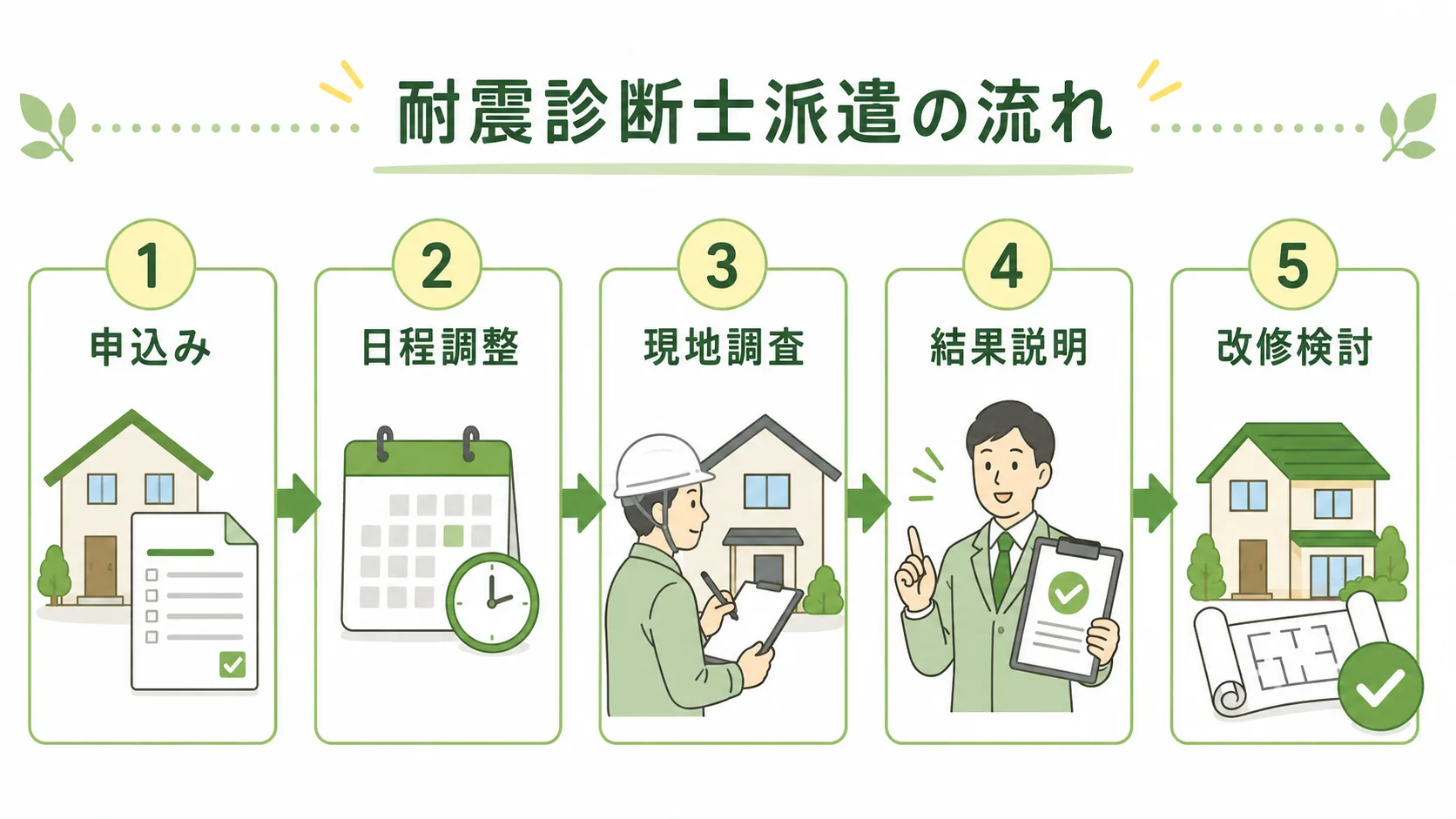 耐震診断士派遣の流れ