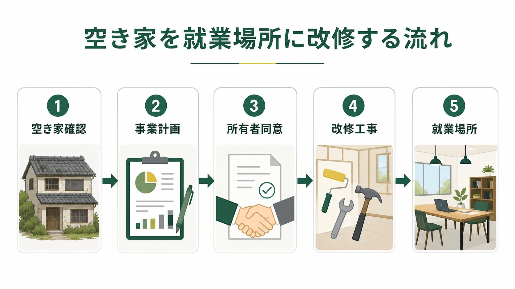 空き家を就業場所に改修する流れ