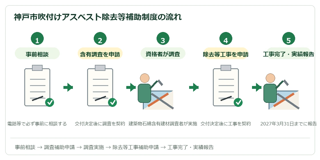神戸市吹付けアスベスト除去等補助制度の流れ