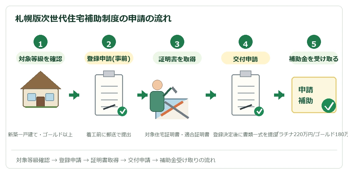札幌版次世代住宅補助制度の申請の流れ
