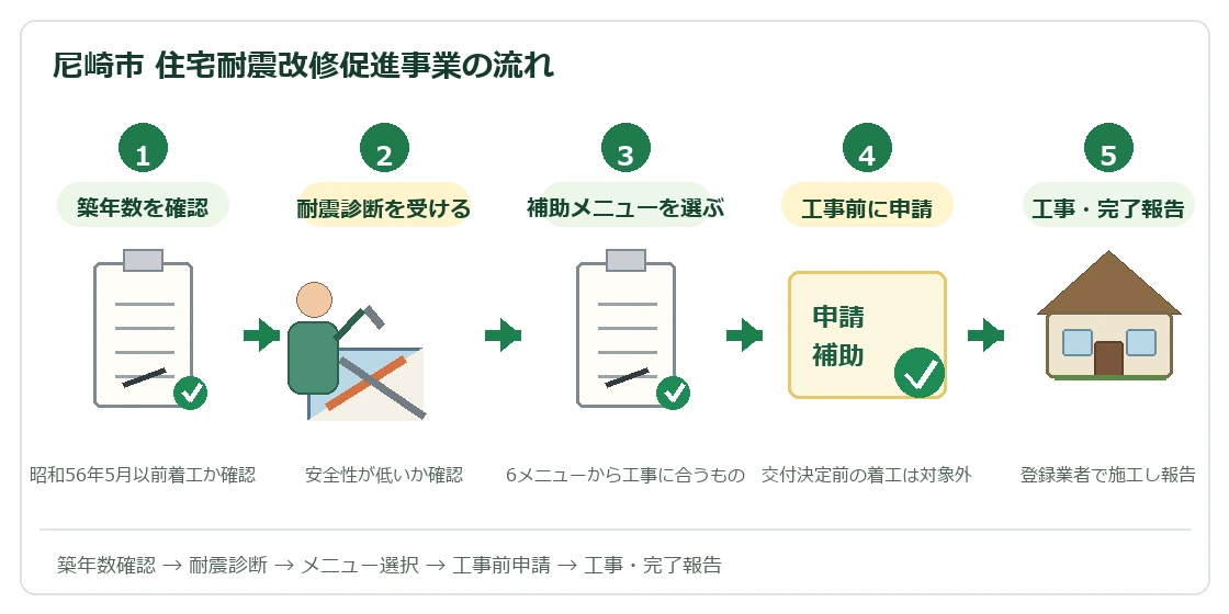尼崎市 住宅耐震改修促進事業の流れ