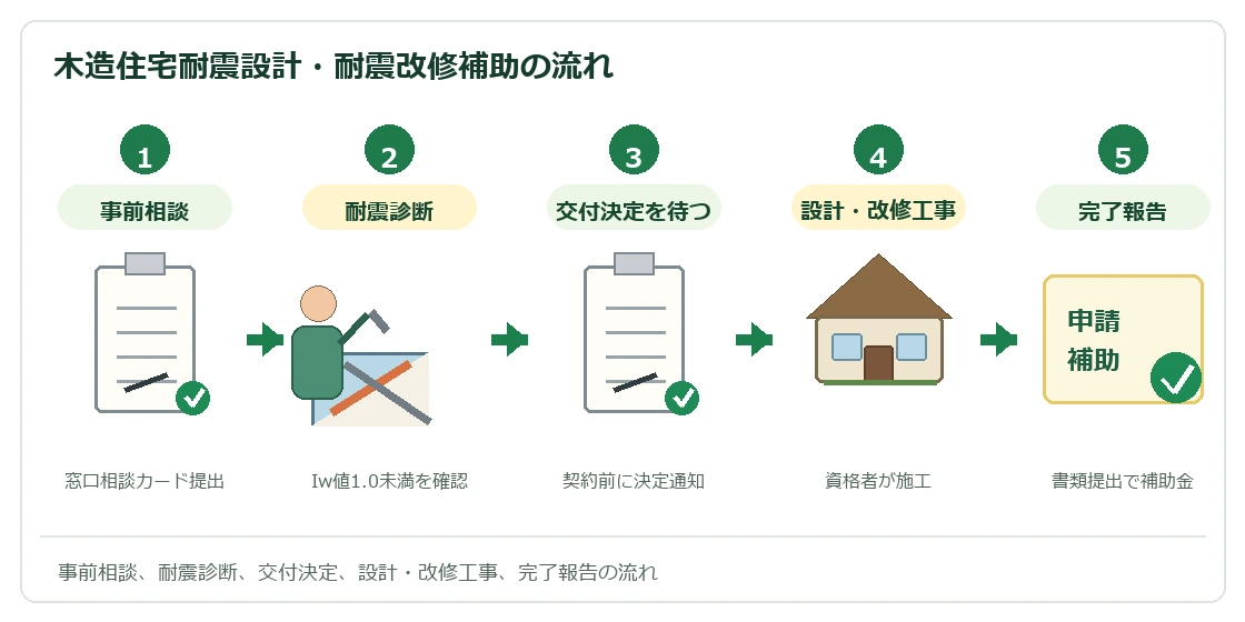 豊中市 木造住宅耐震設計・耐震改修補助の流れ