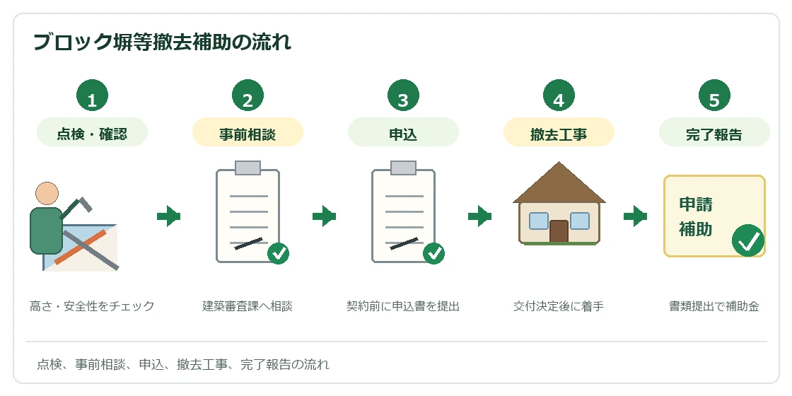 豊中市 ブロック塀等撤去補助制度の流れ