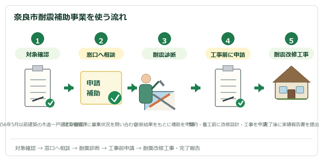 奈良市の耐震補助事業を使う流れ