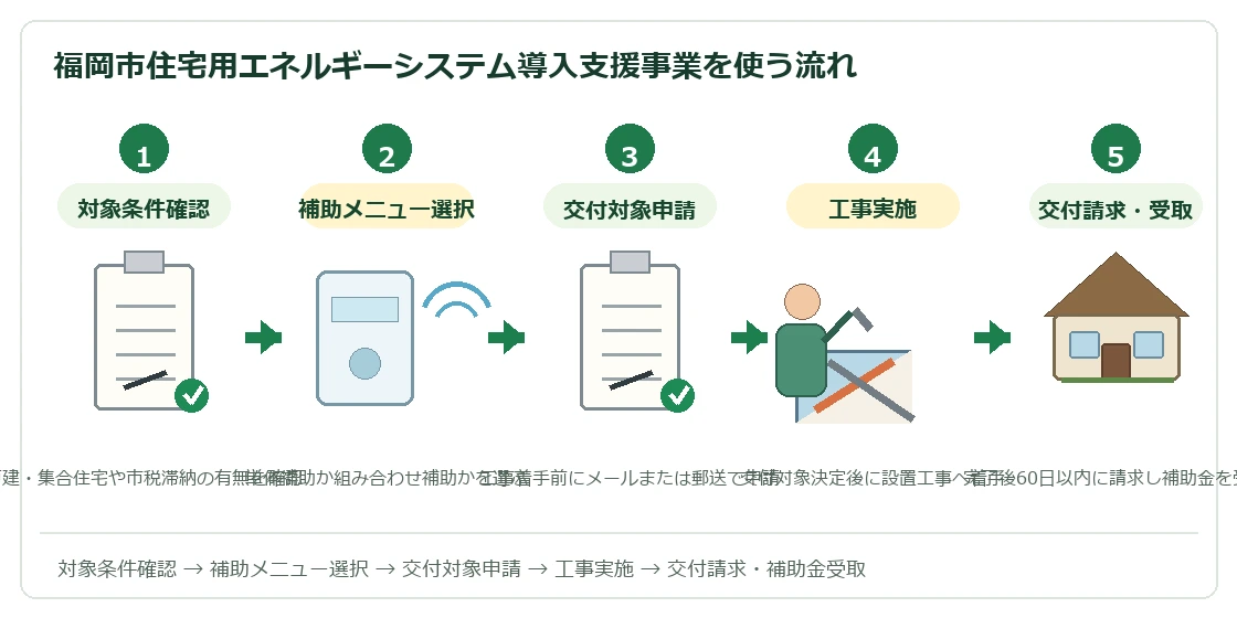福岡市住宅用エネルギーシステム導入支援事業を使う流れ