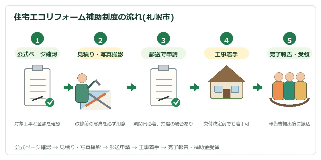 札幌市住宅エコリフォーム補助制度の申請の流れ