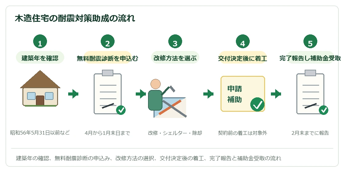 名古屋市 木造住宅の耐震対策助成の流れ