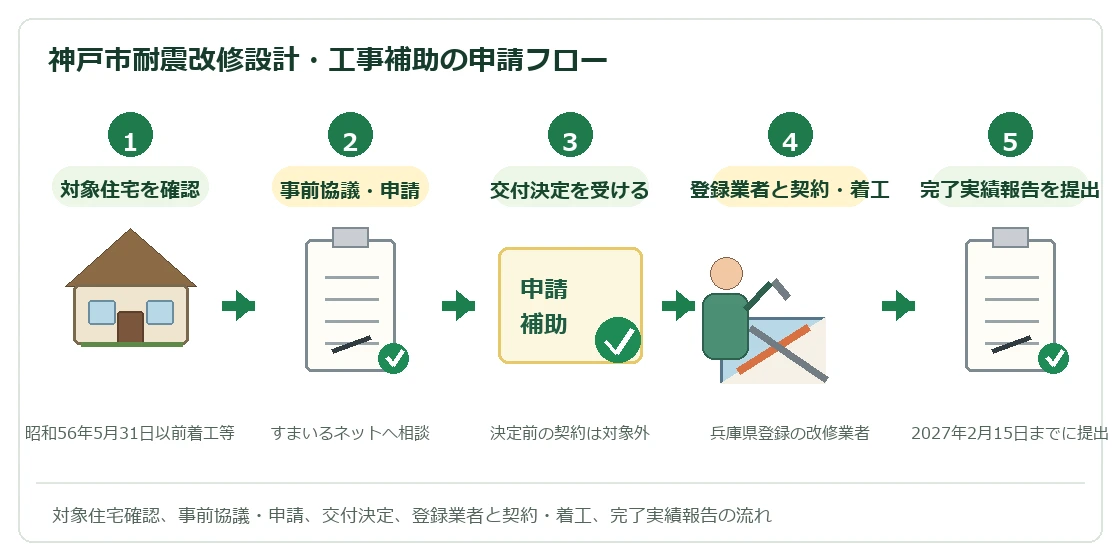 神戸市耐震改修設計・工事補助の申請フロー