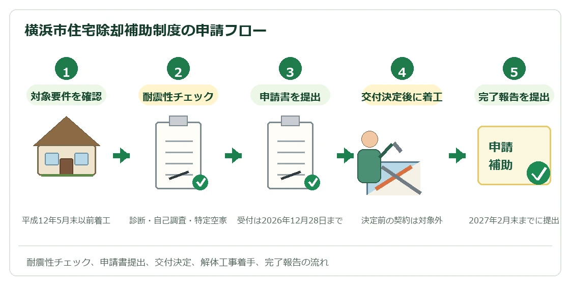 横浜市住宅除却補助制度の申請フロー
