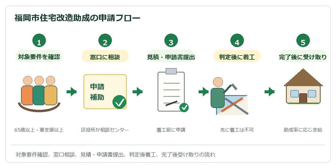 福岡市住宅改造助成の申請フロー