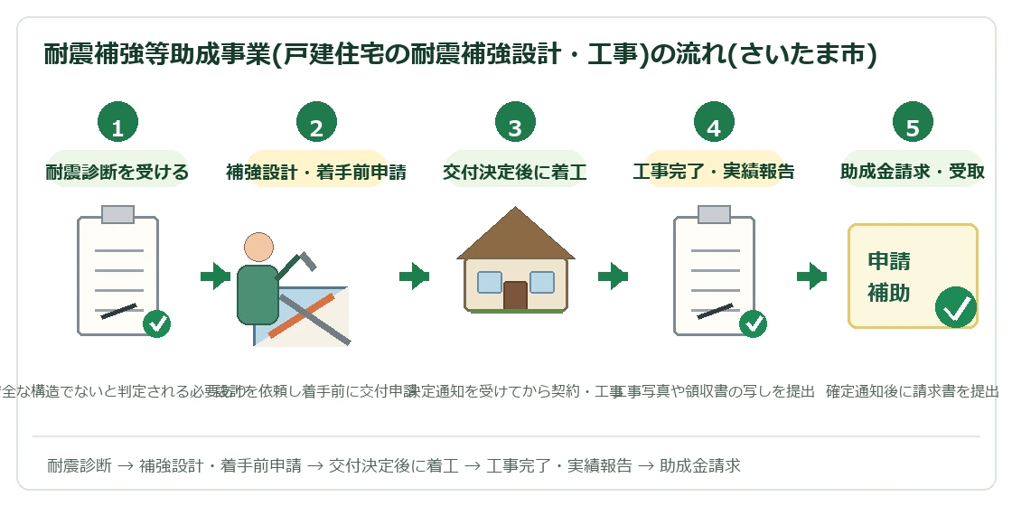 さいたま市耐震補強等助成事業(戸建住宅の耐震補強設計・工事)の流れ