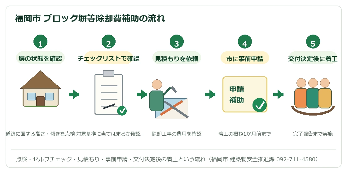 福岡市ブロック塀等除却費補助の流れ