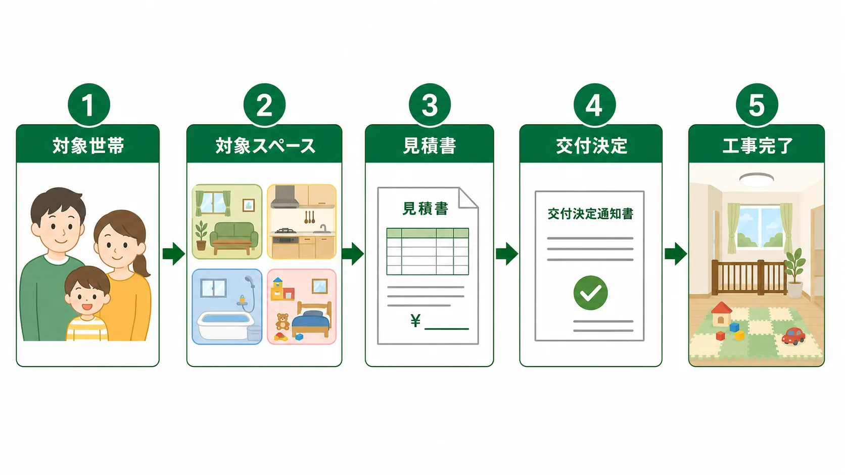 子育て世帯住宅リフォーム補助の確認フロー
