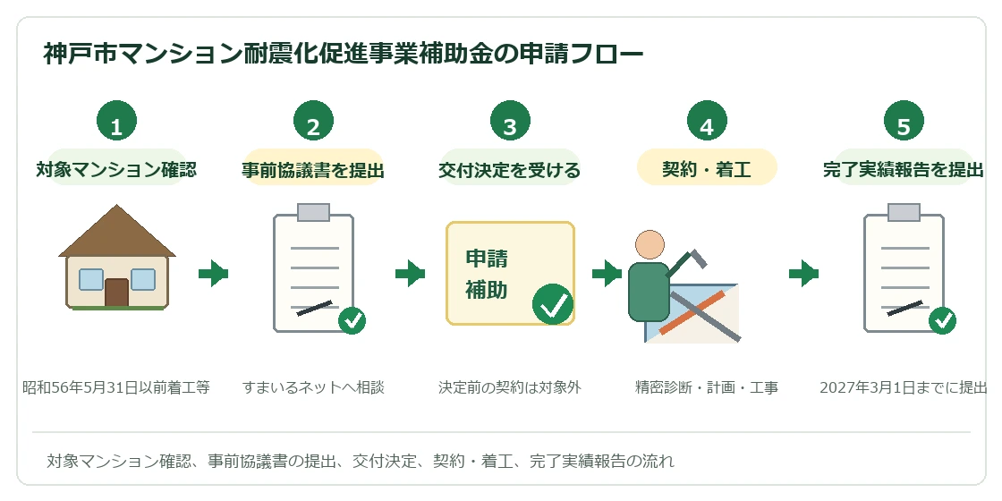 神戸市マンション耐震化促進事業補助金の申請フロー