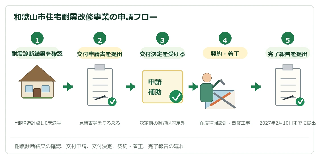 和歌山市住宅耐震改修事業の申請から完了報告までの流れ