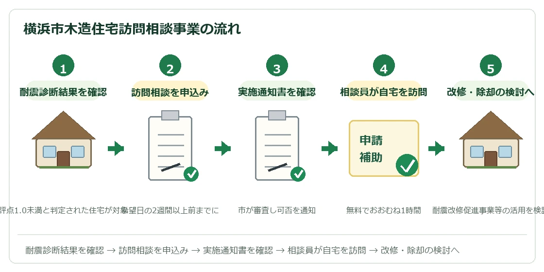 横浜市木造住宅訪問相談事業の利用の流れ