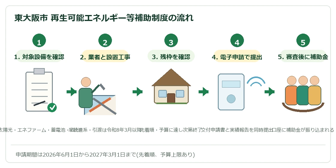 東大阪市再生可能エネルギー等補助制度の流れ