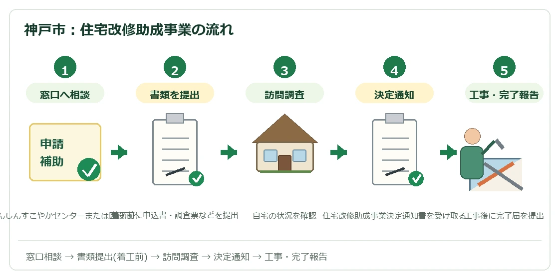 神戸市住宅改修助成事業の相談から助成までの流れ
