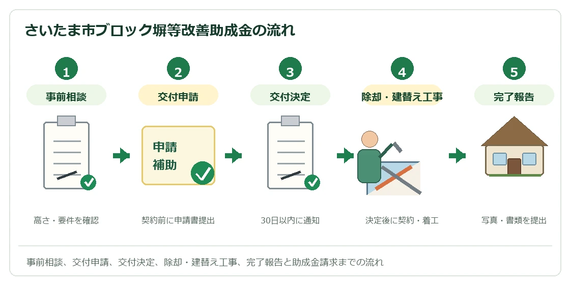 さいたま市既存ブロック塀等改善事業助成金の流れ