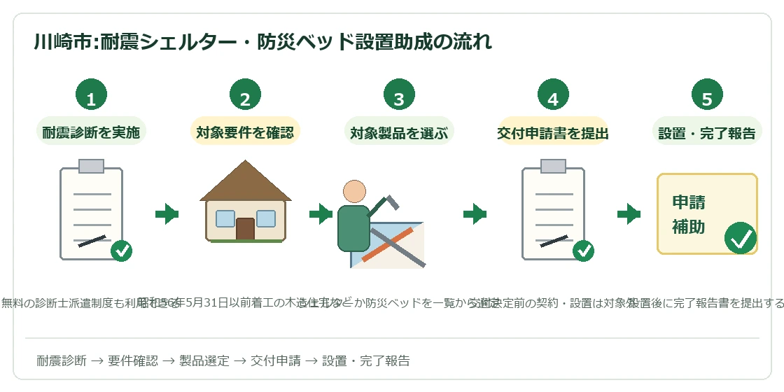 川崎市耐震シェルター・防災ベッド設置助成制度の申請から設置完了までの流れ