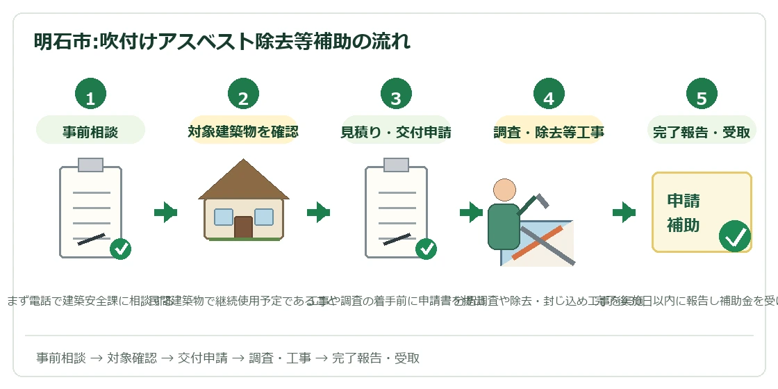 明石市吹付けアスベスト除去等補助の申請から補助金受取までの流れ