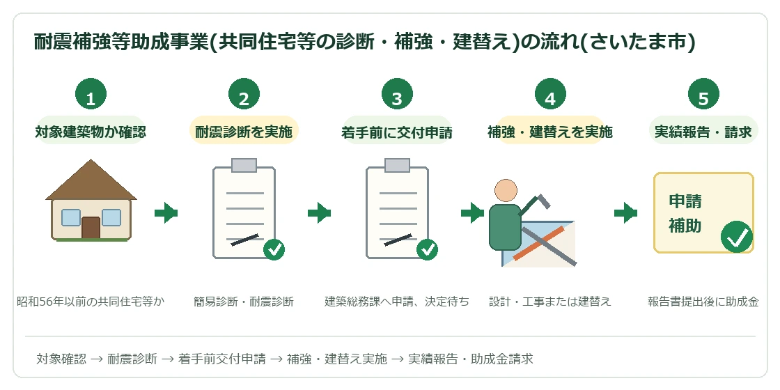 さいたま市耐震補強等助成事業(共同住宅等の診断・補強・建替え)の流れ