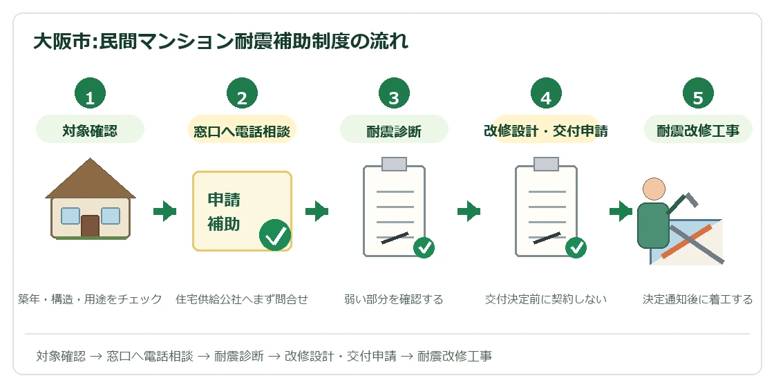 大阪市の民間マンション耐震診断・耐震改修補助制度の流れ