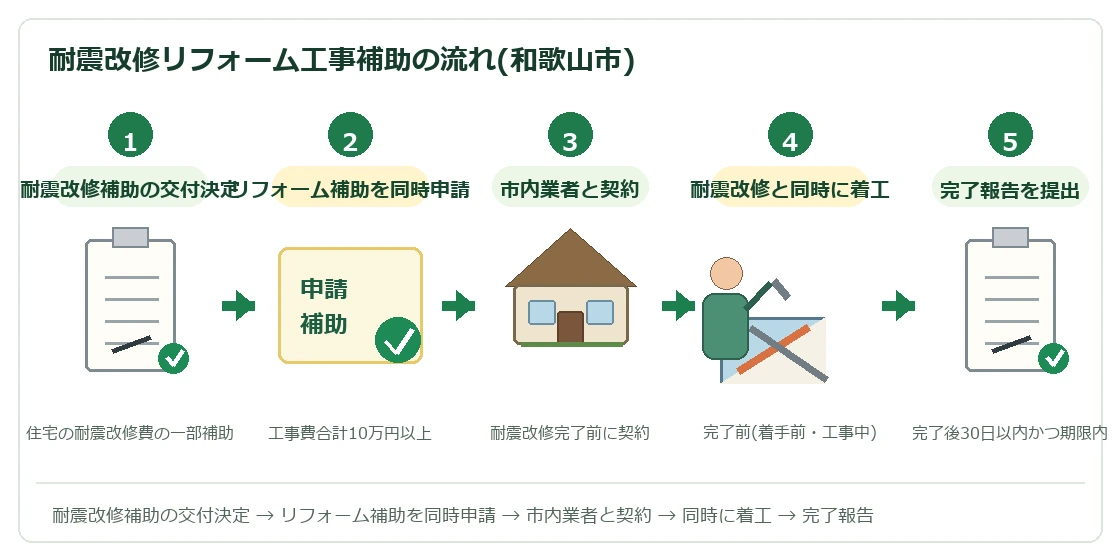 和歌山市住宅耐震改修リフォーム工事補助の申請から完了報告までの流れ