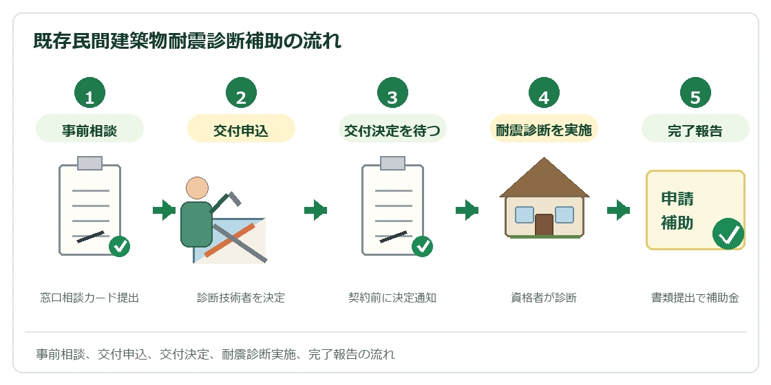 豊中市 既存民間建築物耐震診断補助の流れ