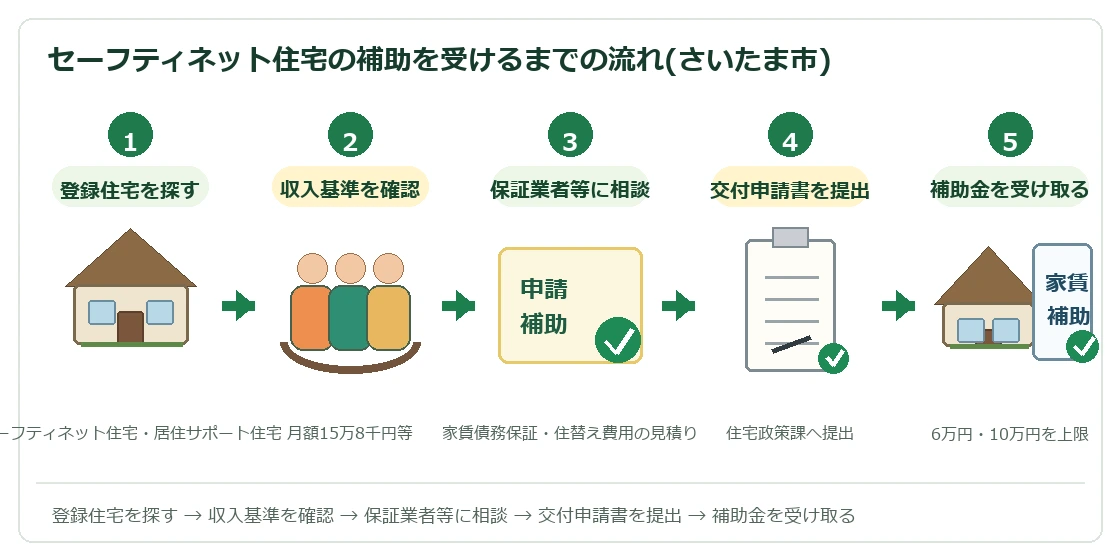 さいたま市セーフティネット住宅の補助を受けるまでの流れ