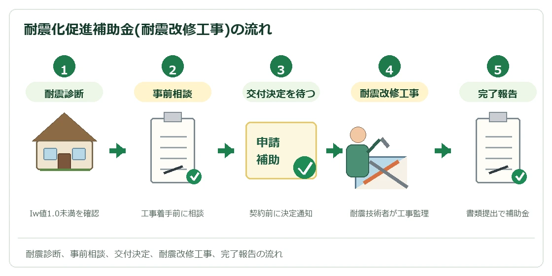 東大阪市 耐震化促進補助金(耐震改修工事)の流れ