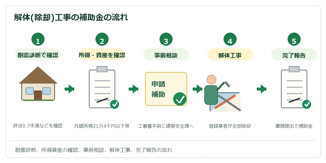 解体(除却)工事の補助金の流れ