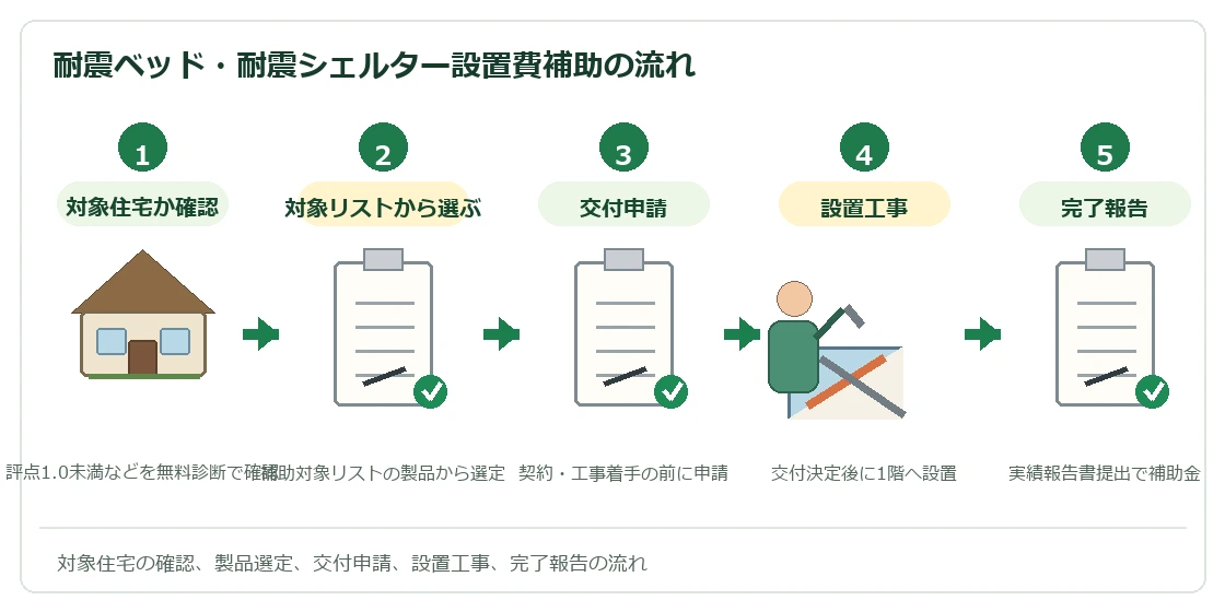 住宅耐震改修事業(耐震ベッド・耐震シェルター設置費補助)の流れ