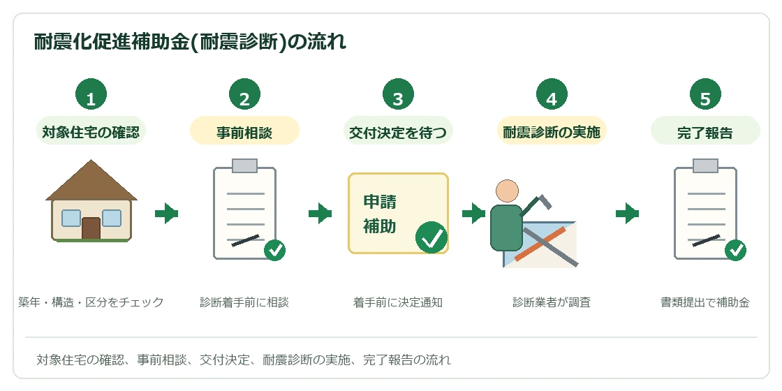 東大阪市 耐震化促進補助金(耐震診断)の流れ