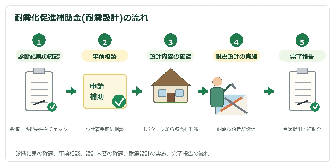 東大阪市 耐震化促進補助金(耐震設計)の流れ