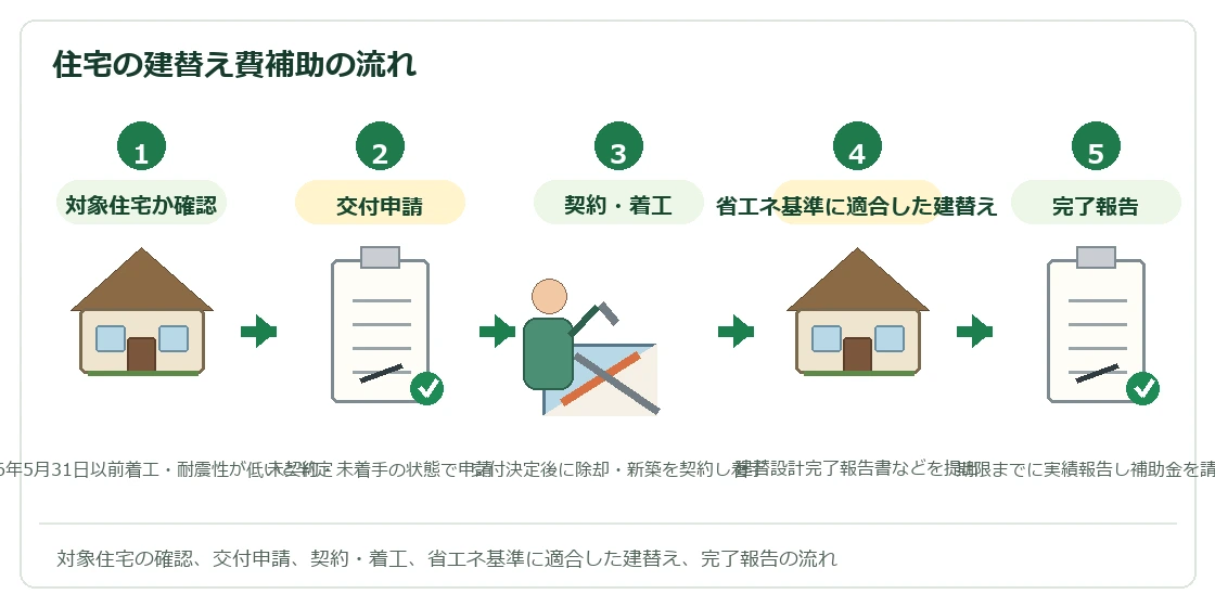 住宅耐震改修事業(住宅の建替え費補助)の流れ