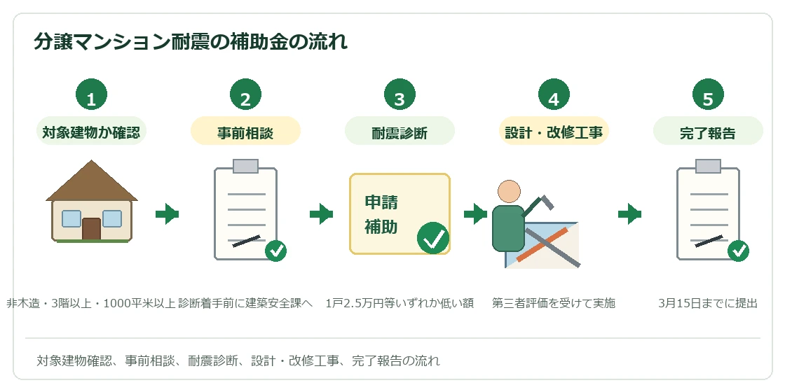 東大阪市 分譲マンション耐震の補助金の流れ