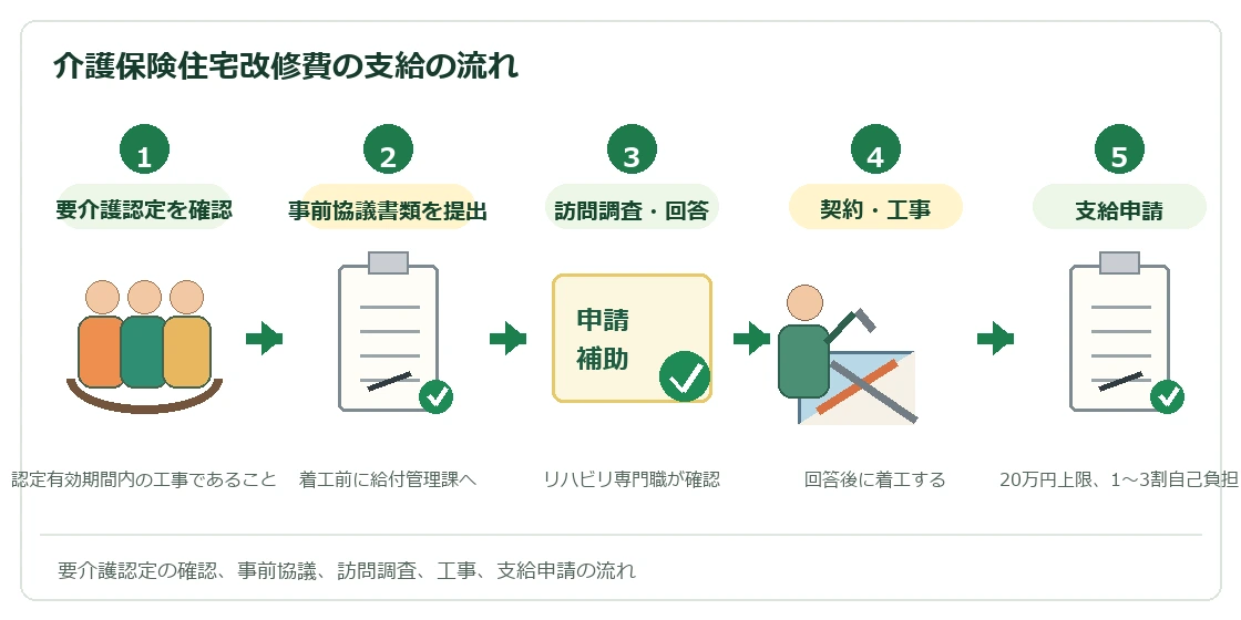 東大阪市介護保険住宅改修費の支給の申請の流れ
