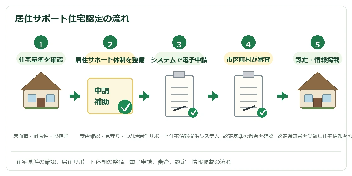 札幌市居住サポート住宅認定の流れ