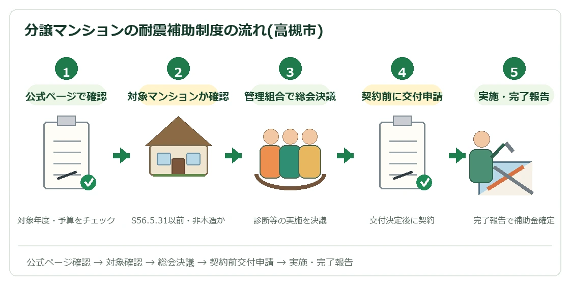 高槻市 分譲マンションの耐震補助制度の手続きの流れ