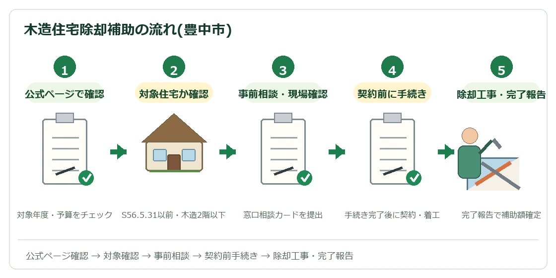 豊中市 木造住宅除却補助制度の流れ