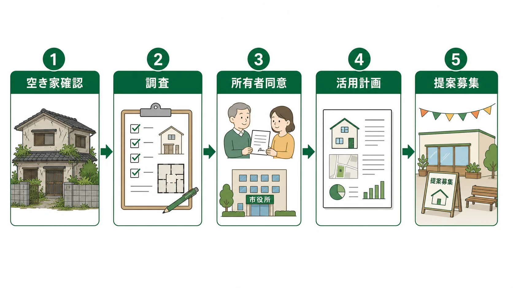 空き家活用アドバイザリー業務の確認フロー