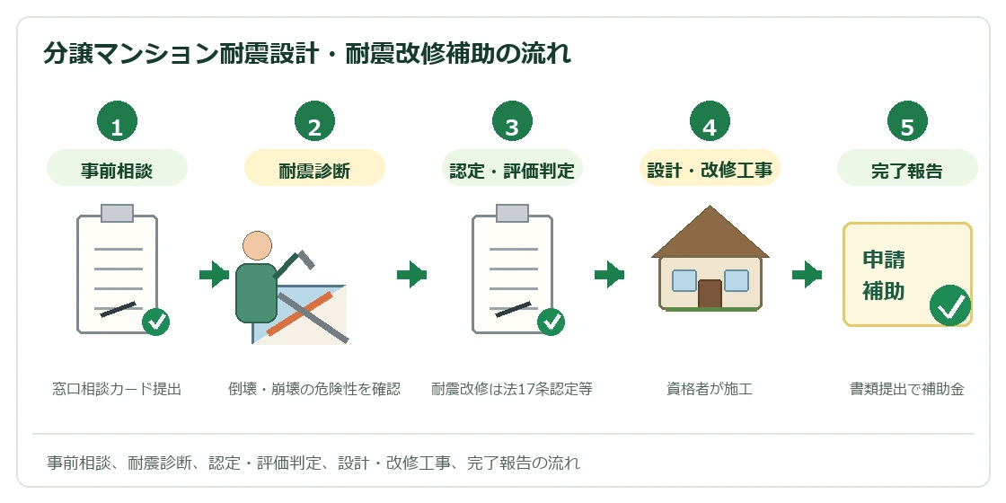 豊中市 分譲マンション耐震設計・耐震改修補助の流れ