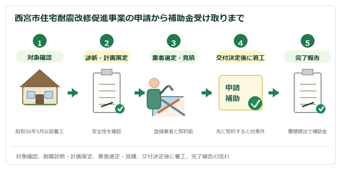 西宮市住宅耐震改修促進事業の申請から補助金受け取りまでの流れ