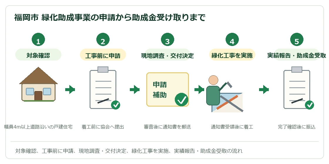 緑化助成事業の申請から助成金受け取りまでの流れ