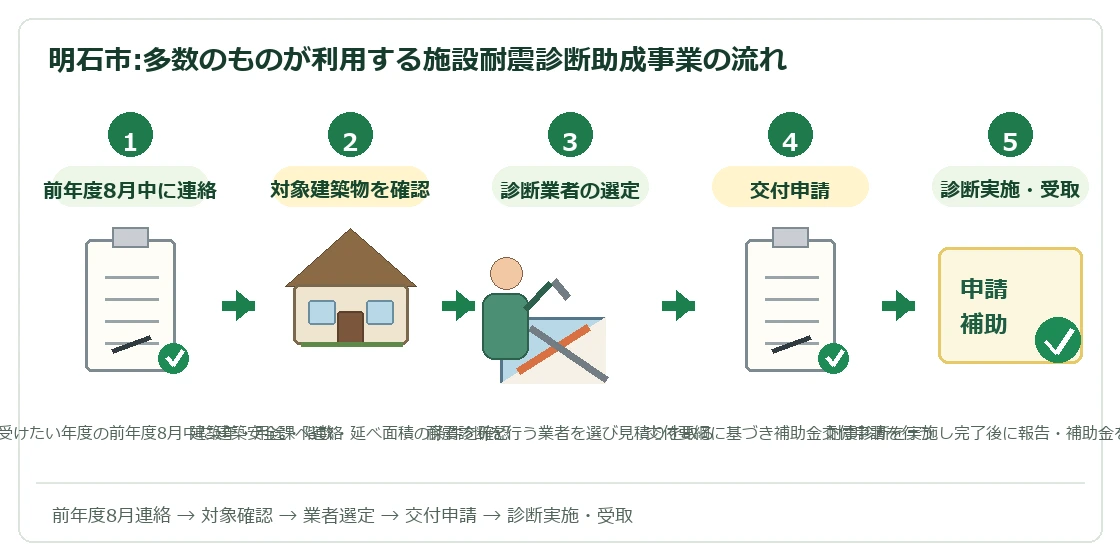 明石市多数のものが利用する施設耐震診断助成事業の申請から補助金受取までの流れ