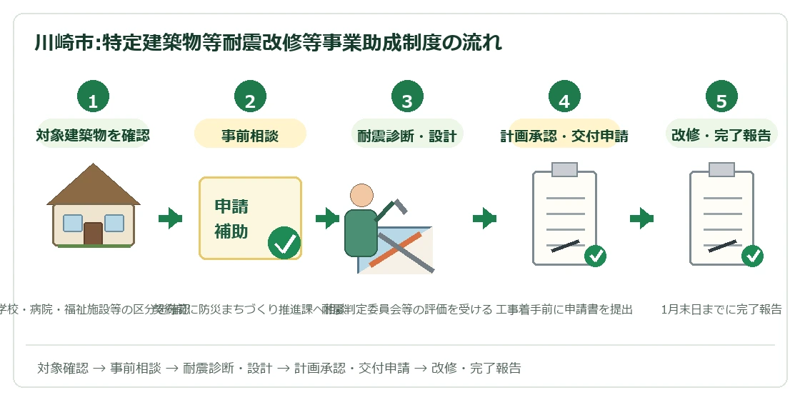 川崎市特定建築物等耐震改修等事業助成制度の対象確認から完了報告までの流れ
