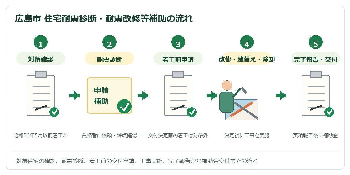 広島市住宅耐震診断・耐震改修等補助の申請フロー