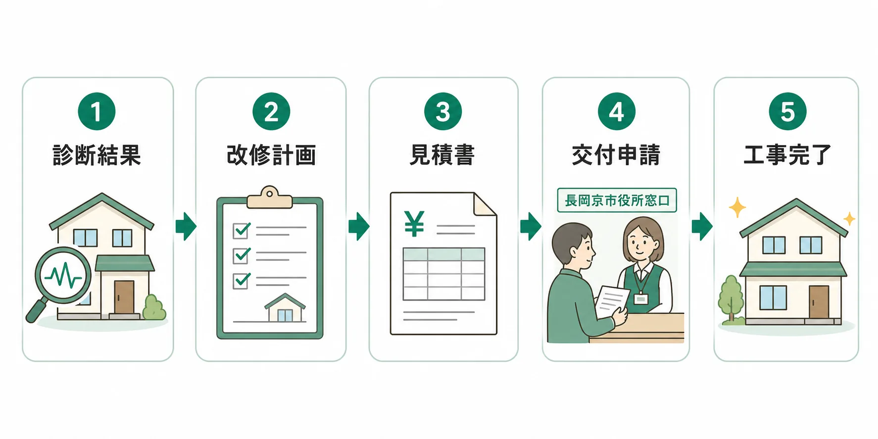 長岡京市木造住宅耐震改修補助の確認フロー