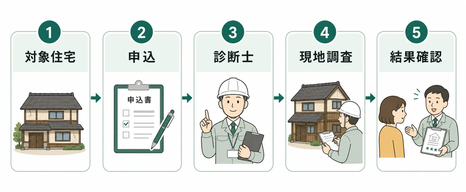 長岡京市木造住宅耐震診断士派遣の確認フロー